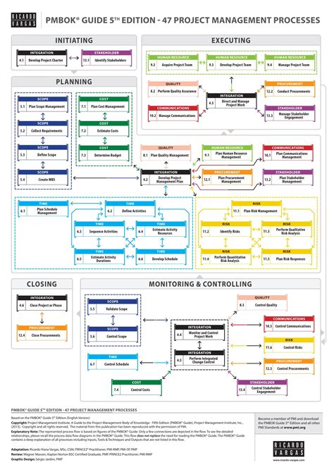 pmbok 5 process flow chart 